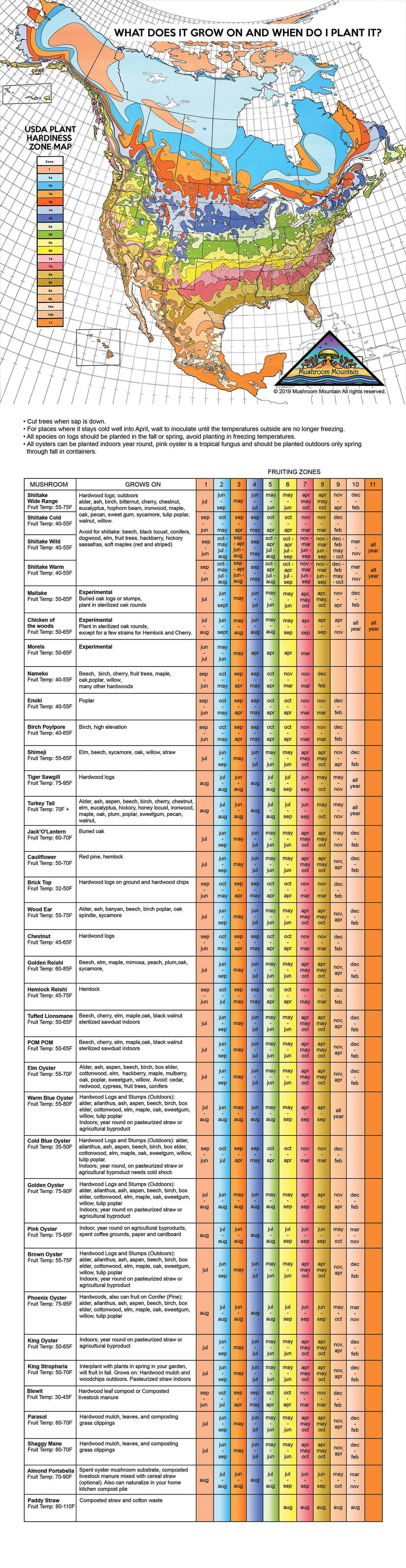 zone-fruiting-map-plant-hardiness-mushroom-mountain